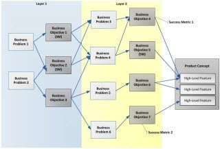 Deep Dive Models in Agile Series: Business Objectives Models